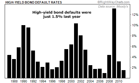 High-Yield Bond Default Rate Just 1.5% Last Year