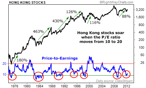 Hong Kong Stocks Soar When the P/E Ratio Moves Higher