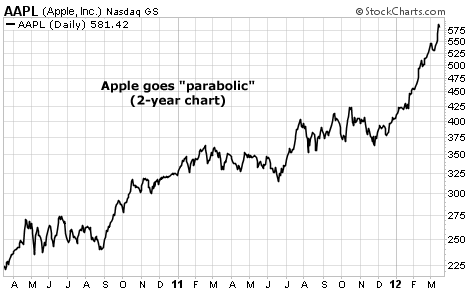 Apple (AAPL) Goes Parabolic on the Two-Year Chart