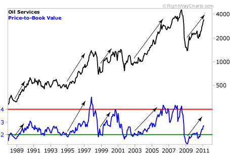 Oil Services Stocks Price-to-Book Value Since 1988