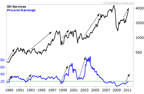 Oil Services Price-to-Earnings Since 1989