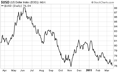 US Dollar Index (One-Year Chart)