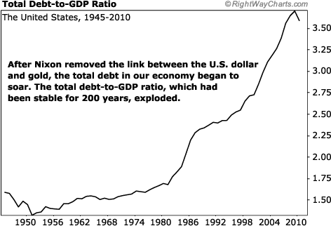 Post Gold Standard, U.S. Debt-to-GDP Exploded