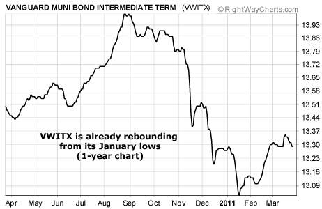VWITX Rebounding From Its January Lows
