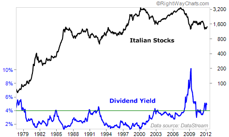 Italian Stocks Soar When Dividend Yields Hit 4%