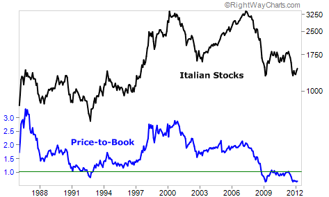 Italian Stocks Are Cheaper Than They've Been in Years