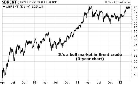 A Bull Market in Brent Crude