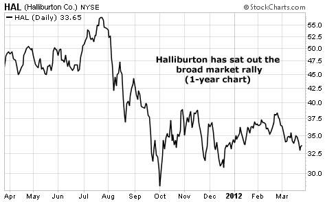 Halliburton (HAL) Sat Out the Broad Market Rally