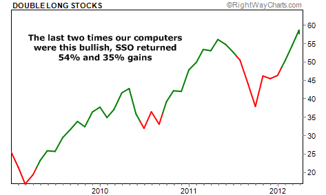 SSO Returned 54% and 35% Gains Last Time Things Were This Bullish