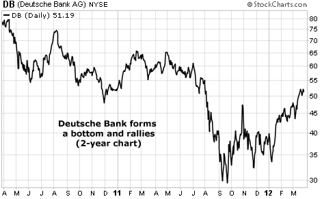 Deutsche Bank (DB) Forms a Bottom and Rallies