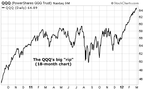 QQQ Shows the Long-Term Uptrend in Tech Stocks