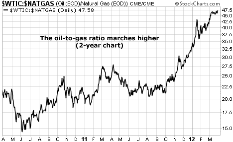 Oil-to-Gas Ratio Marches Higher on Two-Year Chart