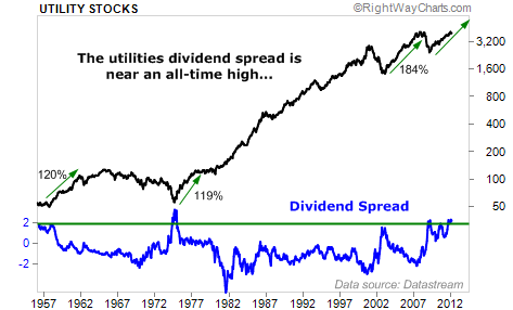 Utilities Dividend Spread Near an All-Time High