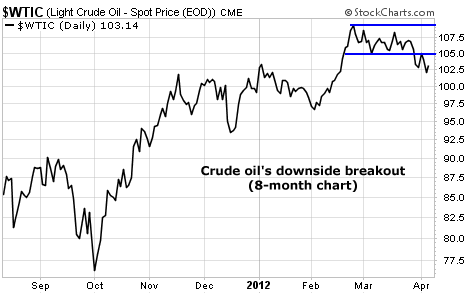 Crude Oil's Downside Breakout