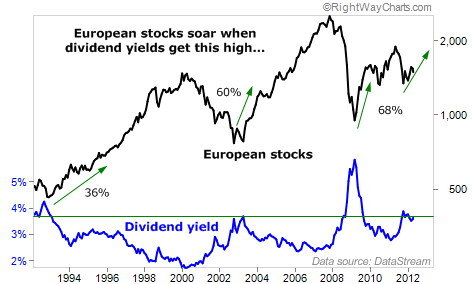 European Stocks Soar When Dividend Yields Rise