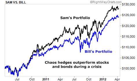 Chaos Hedges Outperform Stocks and Bonds in a Crisis