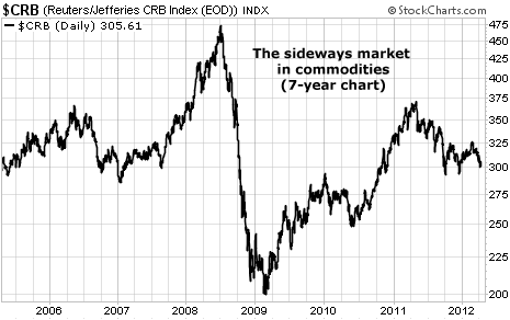 The Sideways Market in Commodities