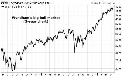 Wyndham's (WYN) Big Bull Market (2-Year Chart)