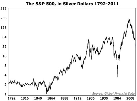 The S&P 500, Valued in Silver Dollars