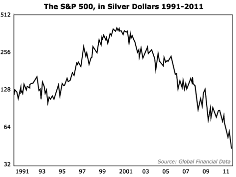 The S&P 500 Valued in Silver Dollars Over the Past Ten Years