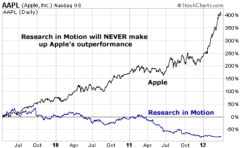 RIMM Will Never Outperform AAPL