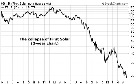 The Collapse of First Solar (FSLR)