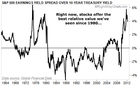 S&P 500 Earnings Yield Spread Over 10-Year Treasury Yield