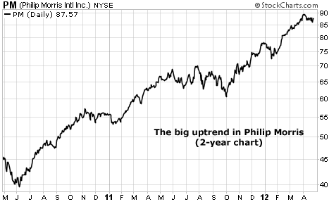 Big Uptrend in Philip Morris (PM) On 2-Year Chart