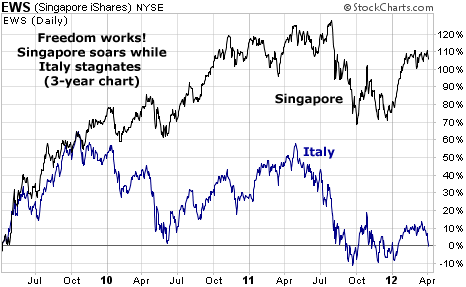 Singapore (EWS) Soars While Italy (EWI) Stagnates