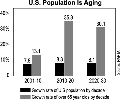 Growth Rate of 65-Year-Olds by Decade