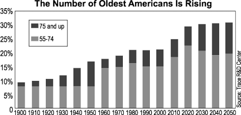 The Number of Older Americans is Rising