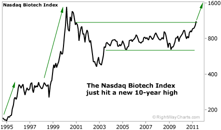 NASDAQ Biotech Index Just Hit a New High