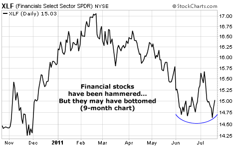 Financial Stocks (XLF) May Have Bottomed