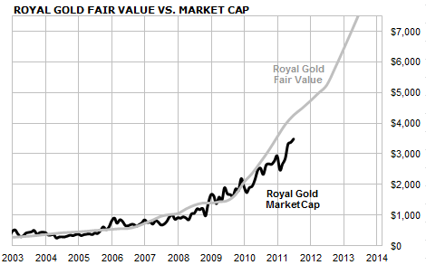 Royal Gold Fair Value Vs. Market Cap