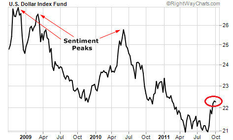 Sentiment Peaks Mark Peaks for the U.S. Dollar