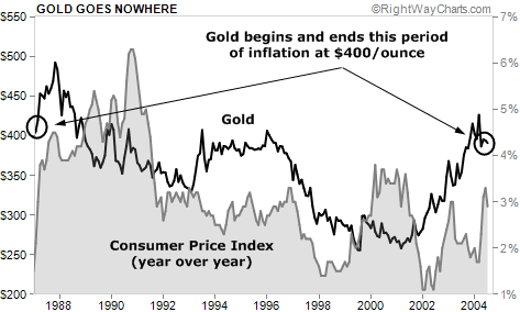 The Price of Gold Has Gone Nowhere Thank to Inflation