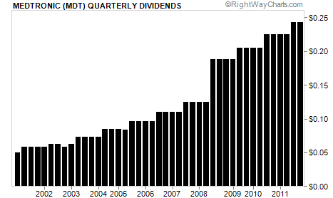 Medtronic (MDT) Quarterly Dividends