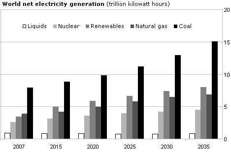 Coal Will Remain an Important Energy Source for Decades