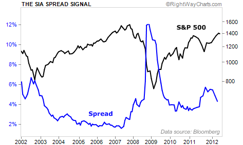 The SIA Spread Signal