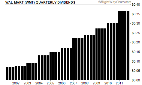 Wal-Mart (WMT) Quarterly Dividends