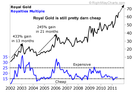 Royal Gold (RGLD) is Still Very Cheap
