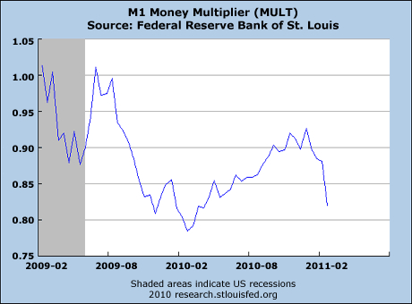 The M1 Money Multiplier