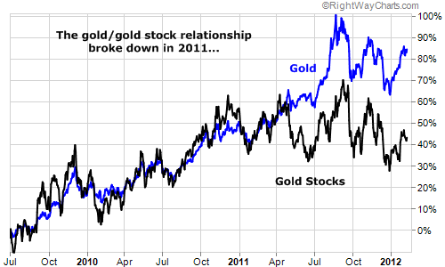 The Gold/Gold Stock Relation Broke Down in 2011