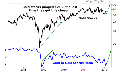 Gold Stocks Rose 121% From Their Last Low